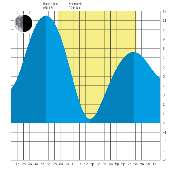 Shag Rock tide chart for Thursday, March 24, 2022