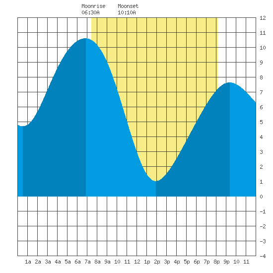 Shag Rock tide chart for Friday, March 25, 2022