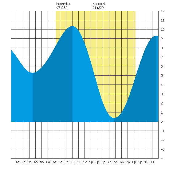 Shag Rock tide chart for Sunday, March 27, 2022