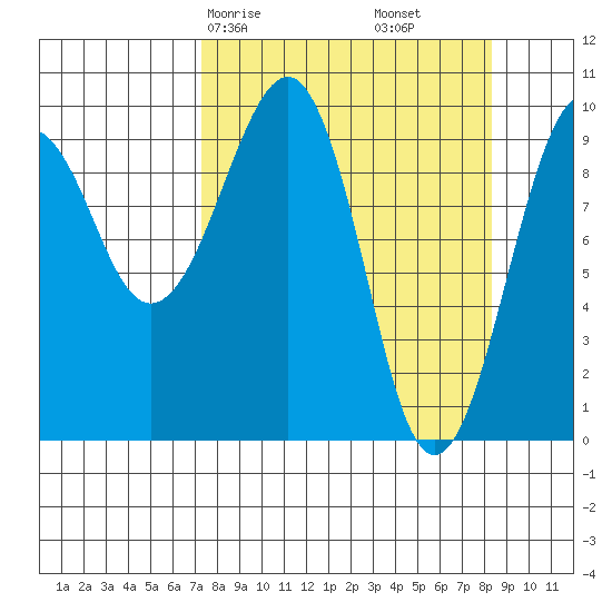 Shag Rock tide chart for Monday, March 28, 2022