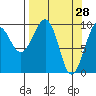 Shag Rock tide chart for Monday, March 28, 2022