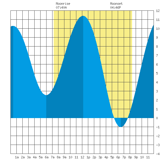 Shag Rock tide chart for Tuesday, March 29, 2022