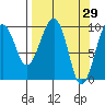 Shag Rock tide chart for Tuesday, March 29, 2022