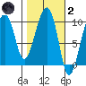 Shag Rock tide chart for Wednesday, March 2, 2022