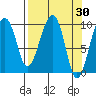 Shag Rock tide chart for Wednesday, March 30, 2022