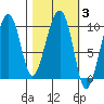 Shag Rock tide chart for Thursday, March 3, 2022