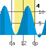 Shag Rock tide chart for Friday, March 4, 2022