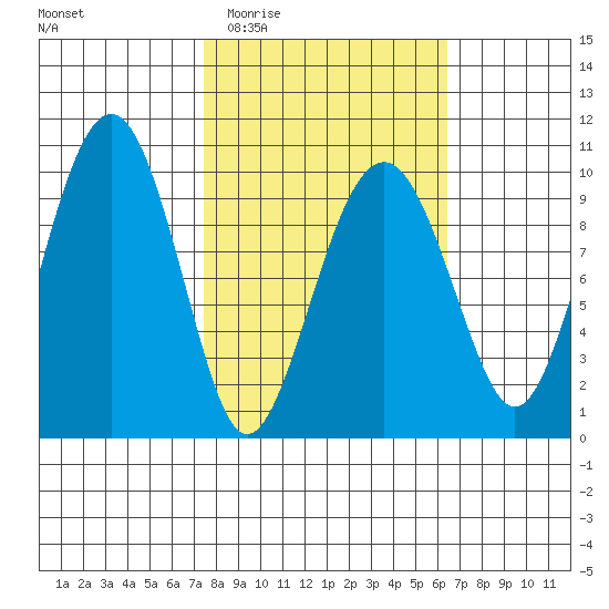 Shag Rock tide chart for Sunday, March 6, 2022