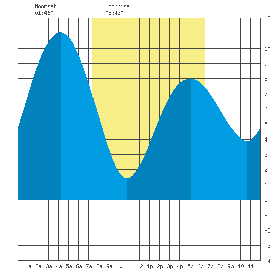 Shag Rock tide chart for Tuesday, March 8, 2022