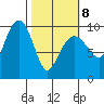 Shag Rock tide chart for Tuesday, March 8, 2022
