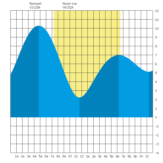 Shag Rock tide chart for Wednesday, March 9, 2022