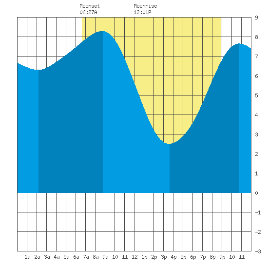 Shag Rock tide chart for Sunday, April 10, 2022