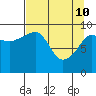 Shag Rock tide chart for Sunday, April 10, 2022