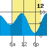 Shag Rock tide chart for Tuesday, April 12, 2022