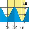 Shag Rock tide chart for Wednesday, April 13, 2022