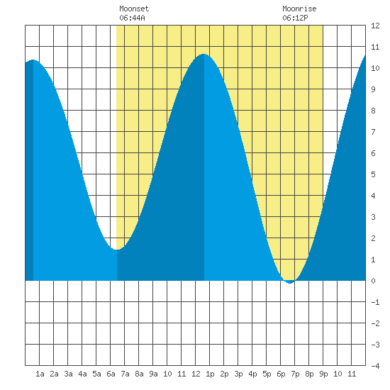 Shag Rock tide chart for Thursday, April 14, 2022