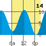 Shag Rock tide chart for Thursday, April 14, 2022