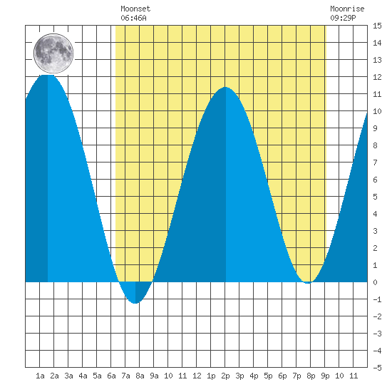 Shag Rock tide chart for Saturday, April 16, 2022