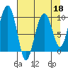 Shag Rock tide chart for Monday, April 18, 2022
