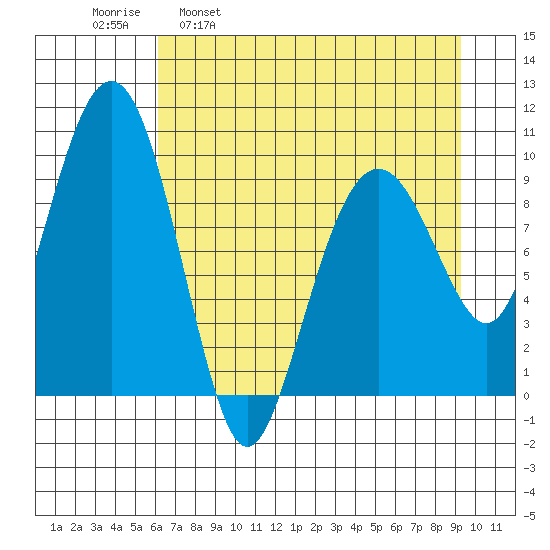 Shag Rock tide chart for Wednesday, April 20, 2022