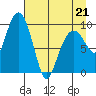 Shag Rock tide chart for Thursday, April 21, 2022
