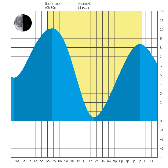 Shag Rock tide chart for Saturday, April 23, 2022