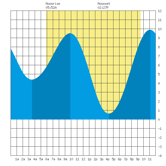 Shag Rock tide chart for Monday, April 25, 2022
