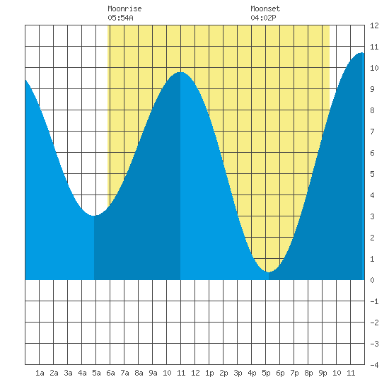 Shag Rock tide chart for Tuesday, April 26, 2022