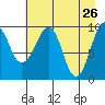 Shag Rock tide chart for Tuesday, April 26, 2022