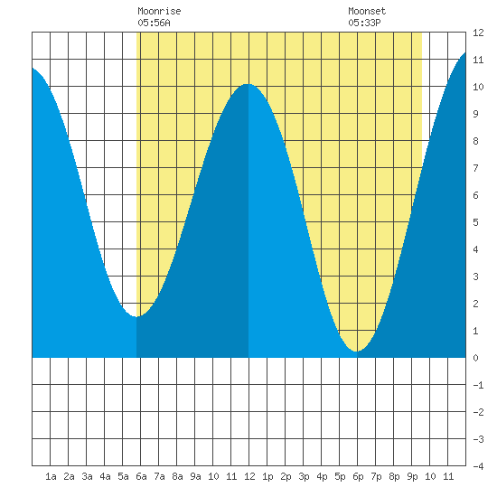 Shag Rock tide chart for Wednesday, April 27, 2022