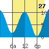 Shag Rock tide chart for Wednesday, April 27, 2022