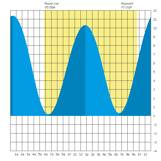 Shag Rock tide chart for Thursday, April 28, 2022