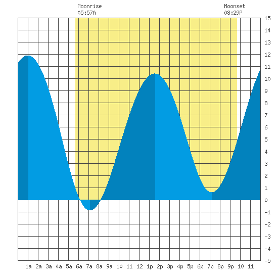 Shag Rock tide chart for Friday, April 29, 2022