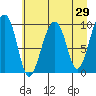 Shag Rock tide chart for Friday, April 29, 2022