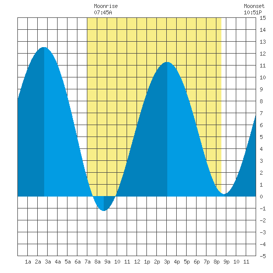 Shag Rock tide chart for Saturday, April 2, 2022