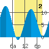 Shag Rock tide chart for Saturday, April 2, 2022