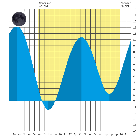 Shag Rock tide chart for Saturday, April 30, 2022