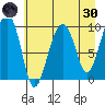 Shag Rock tide chart for Saturday, April 30, 2022