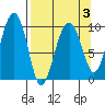 Shag Rock tide chart for Sunday, April 3, 2022