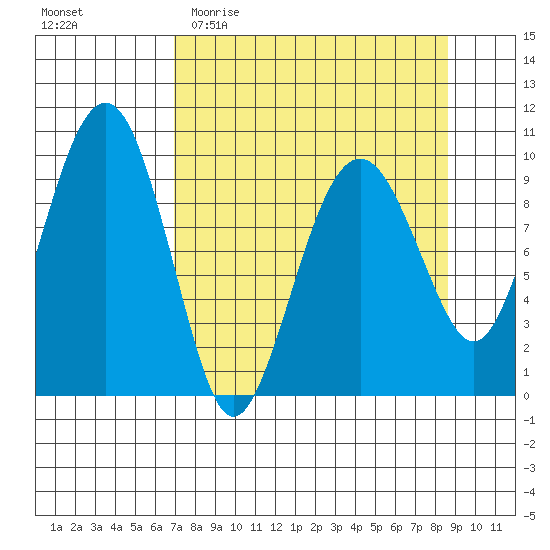 Shag Rock tide chart for Monday, April 4, 2022