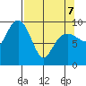 Shag Rock tide chart for Thursday, April 7, 2022