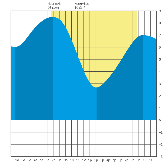 Shag Rock tide chart for Saturday, April 9, 2022