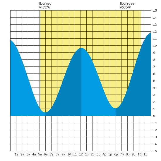 Shag Rock tide chart for Friday, May 13, 2022
