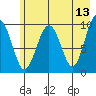 Shag Rock tide chart for Friday, May 13, 2022