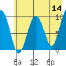 Shag Rock tide chart for Saturday, May 14, 2022
