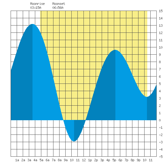 Shag Rock tide chart for Thursday, May 19, 2022