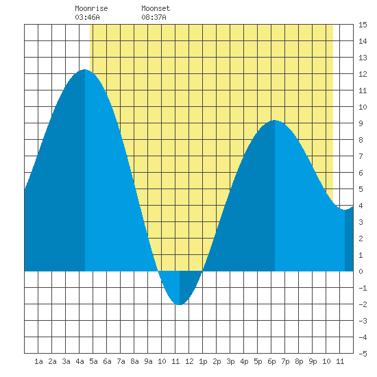 Shag Rock tide chart for Friday, May 20, 2022