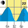 Shag Rock tide chart for Sunday, May 22, 2022