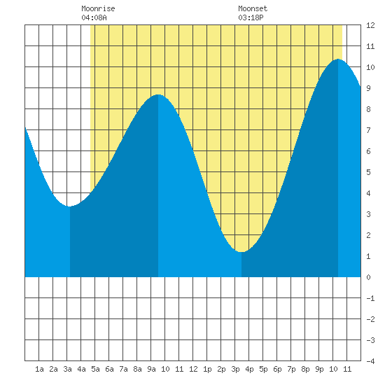 Shag Rock tide chart for Tuesday, May 24, 2022