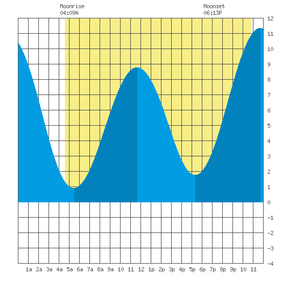 Shag Rock tide chart for Thursday, May 26, 2022